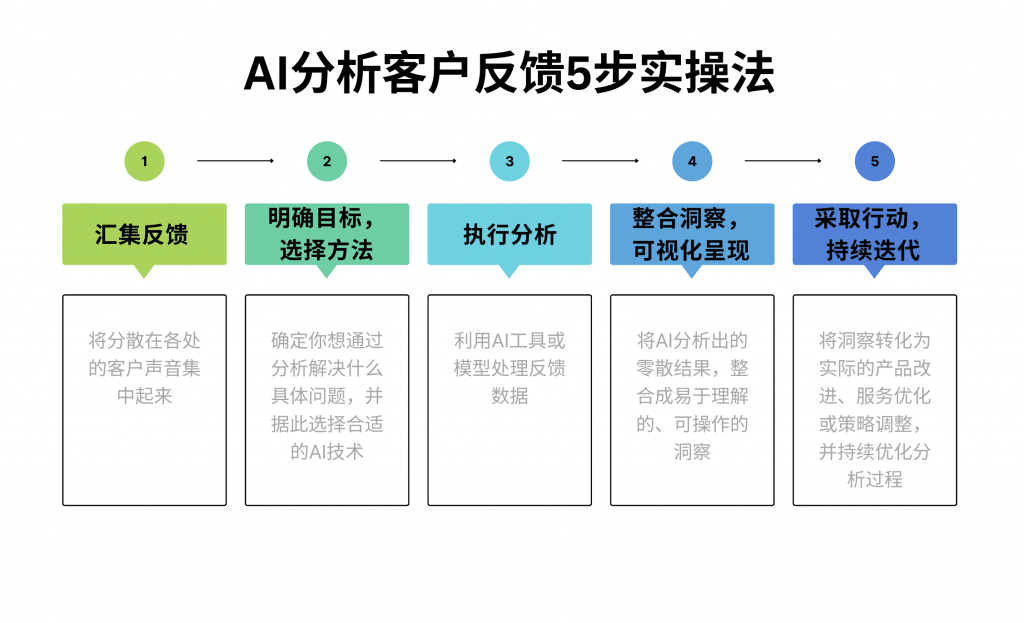 用AI增强客户洞察的5步法